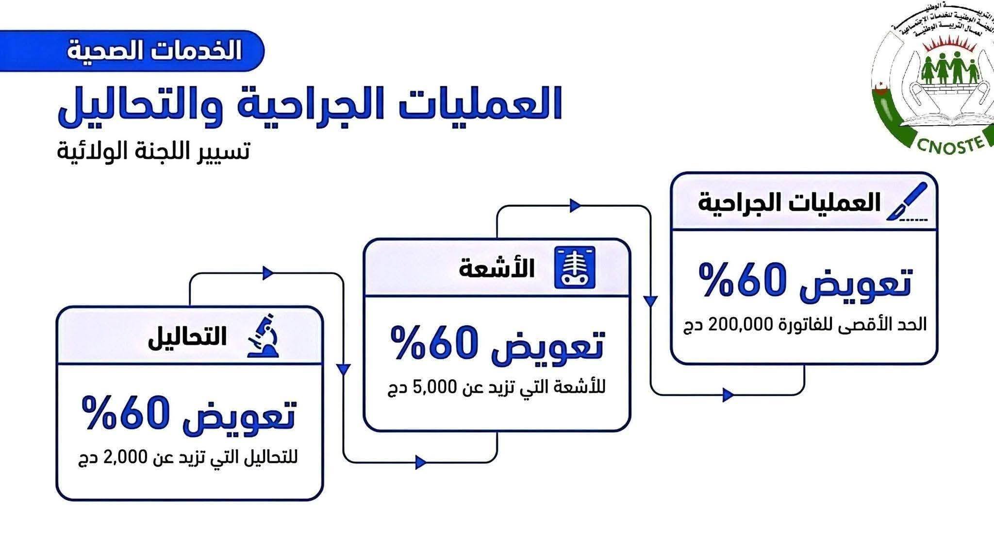 العمليات الجراحية والتحاليل